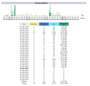 statistiky-pristupu-denni-prehled