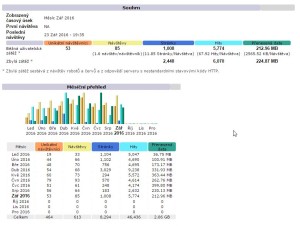 statistiky-pristupu-mesicni-prehled